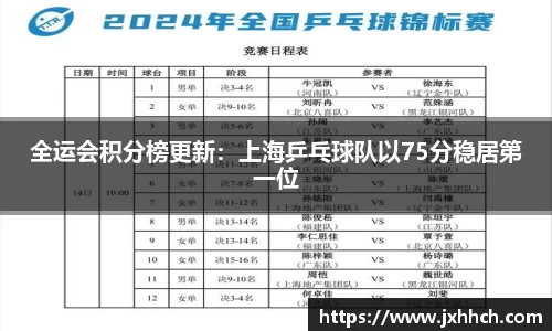全运会积分榜更新：上海乒乓球队以75分稳居第一位